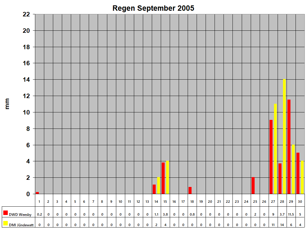 Regen September 2005