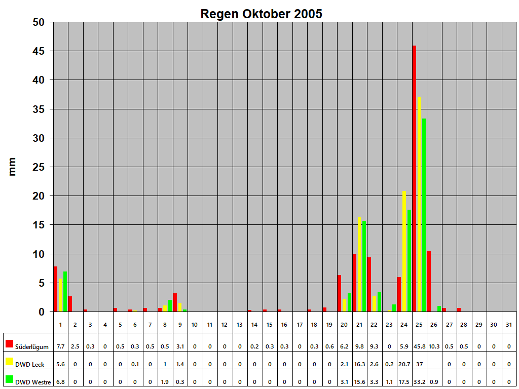 Regen Oktober 2005