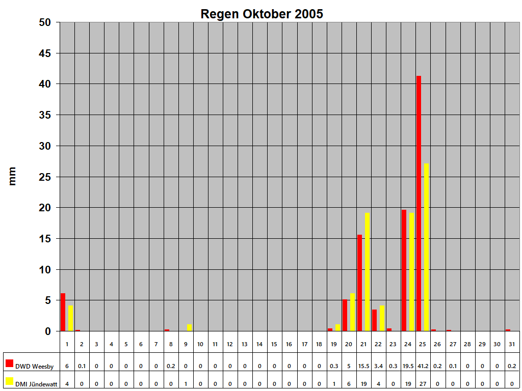 Regen Oktober 2005