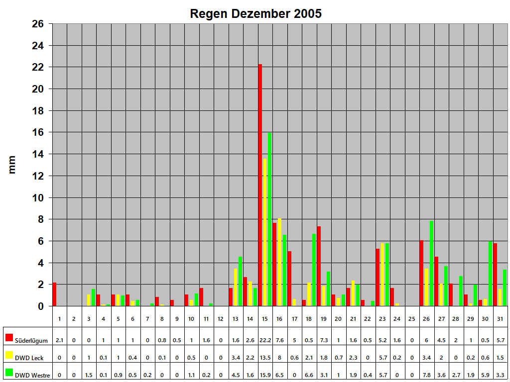 Regen Dezember 2005