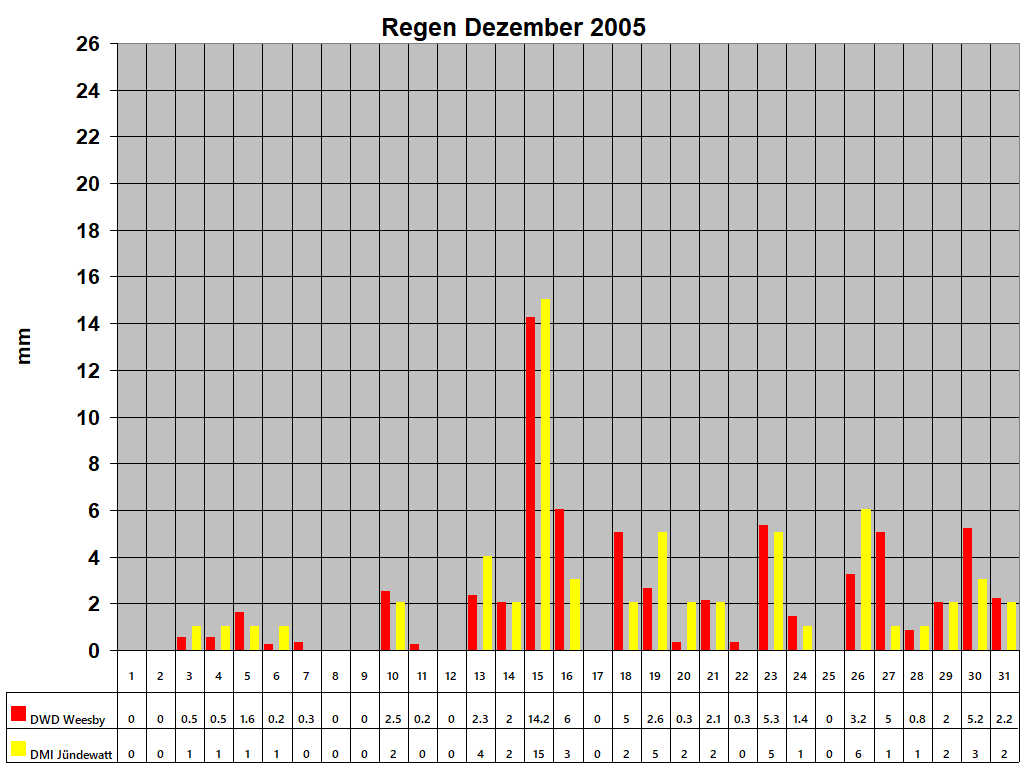 Regen Dezember 2005