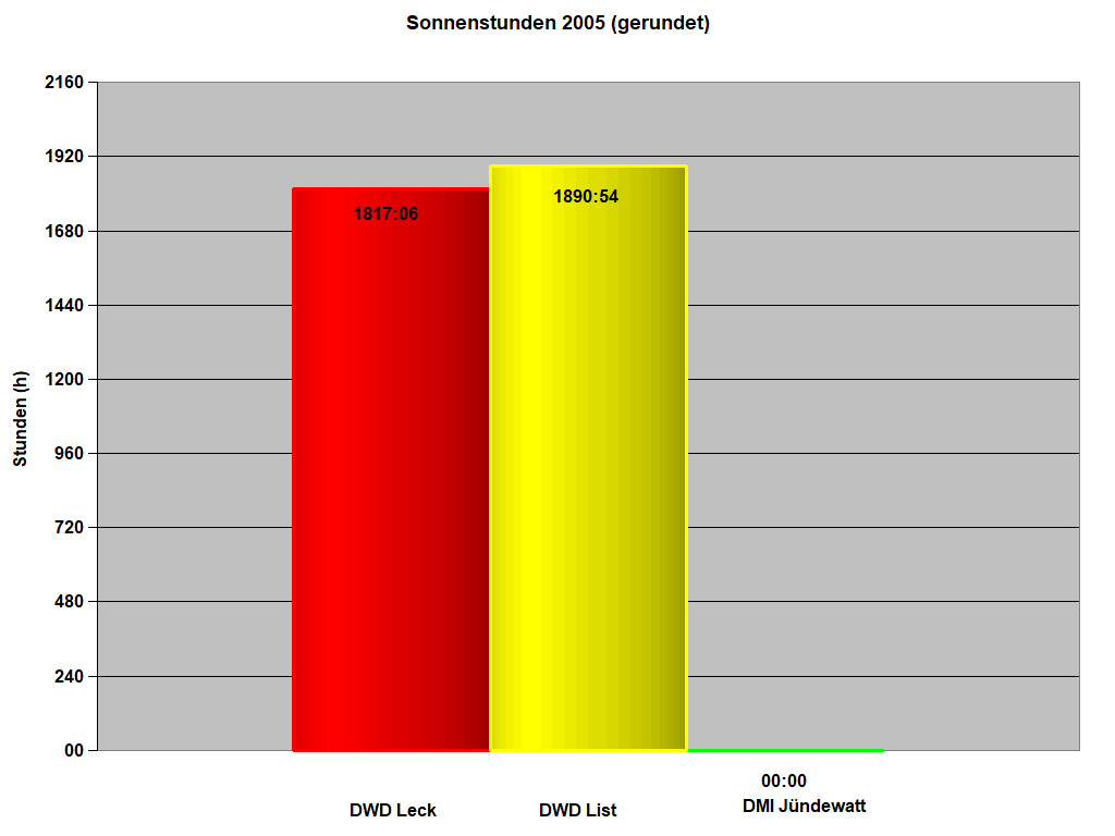 Sonnenstunden 2005 (gerundet)