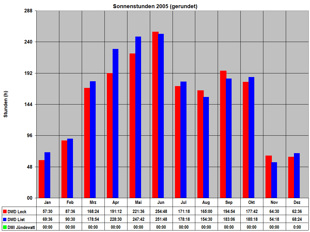 Sonnenstunden 2005 (gerundet)