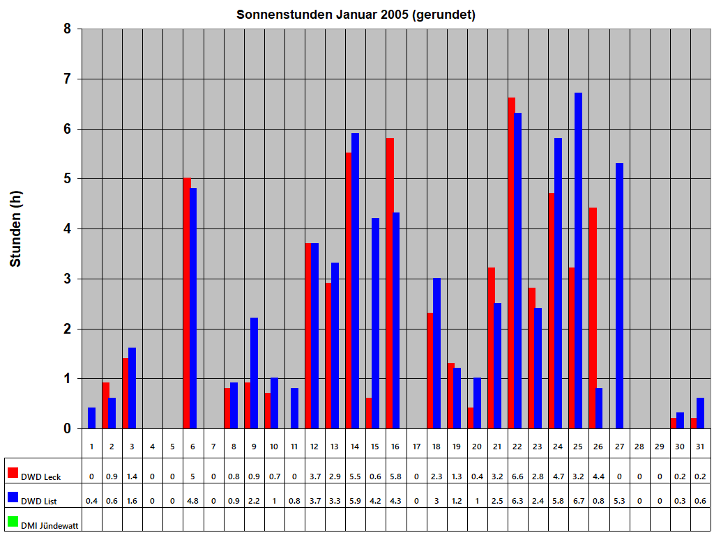 Sonnenstunden Januar 2005 (gerundet)