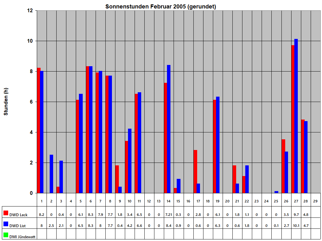 Sonnenstunden Februar 2005 (gerundet)