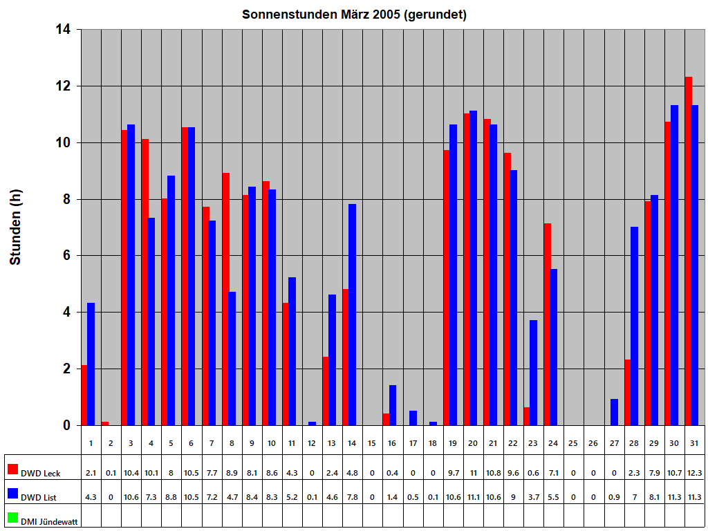 Sonnenstunden Mrz 2005 (gerundet)