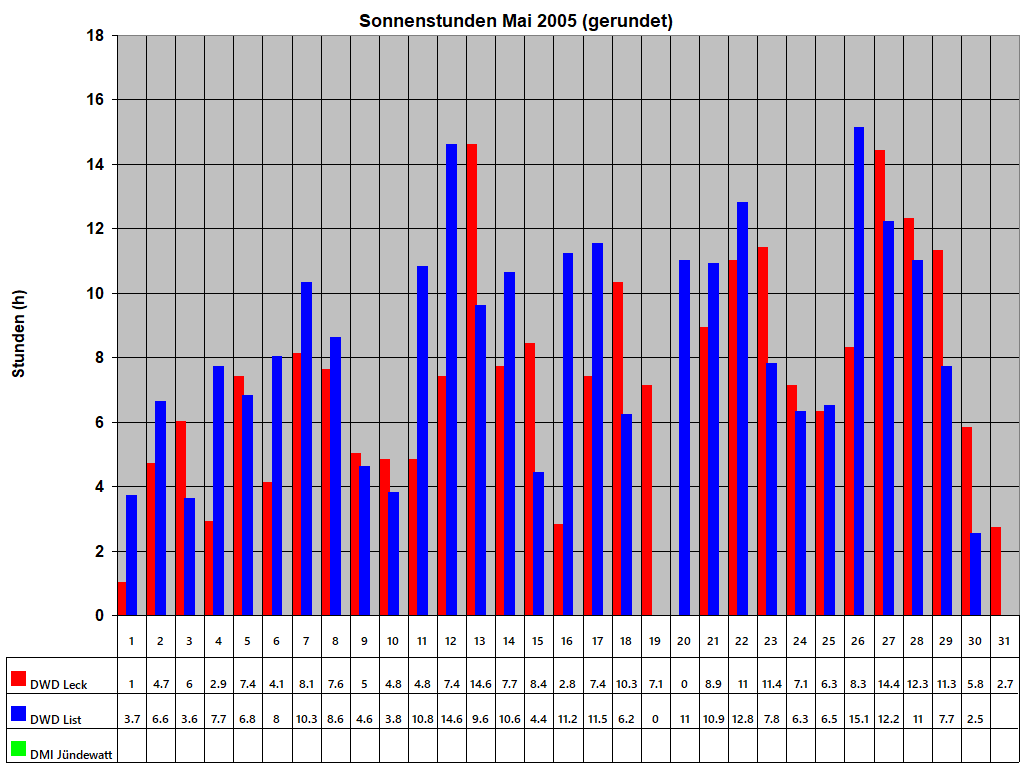 Sonnenstunden Mai 2005 (gerundet)