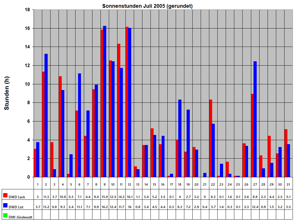 Sonnenstunden Juli 2005 (gerundet)