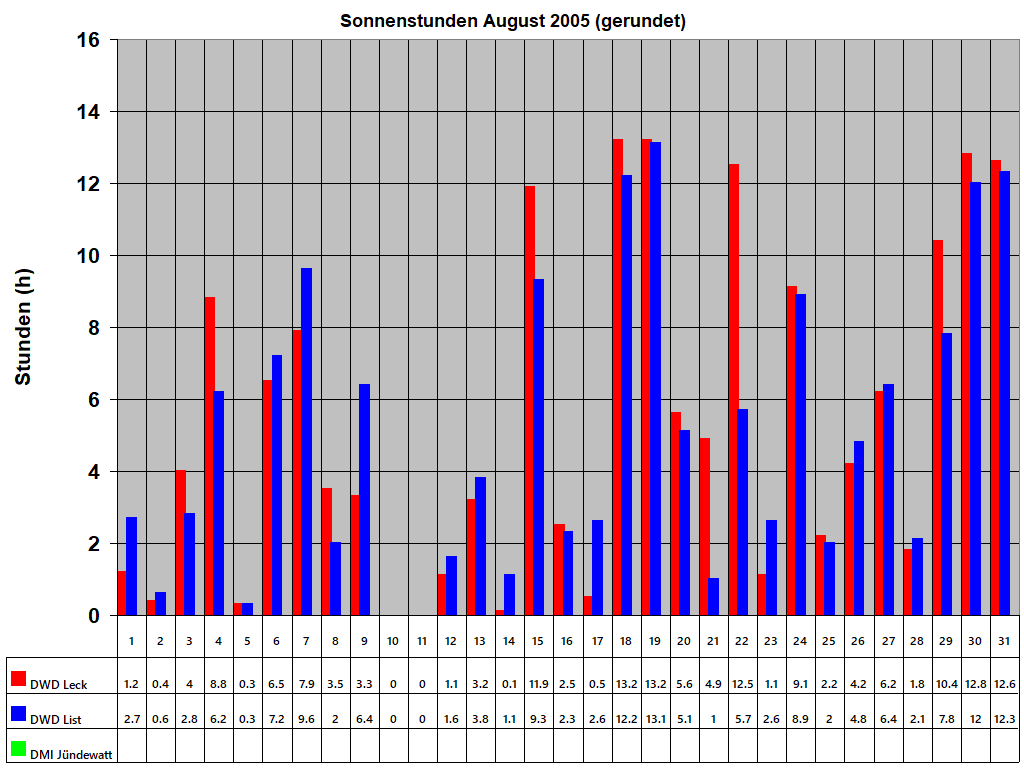 Sonnenstunden August 2005 (gerundet)