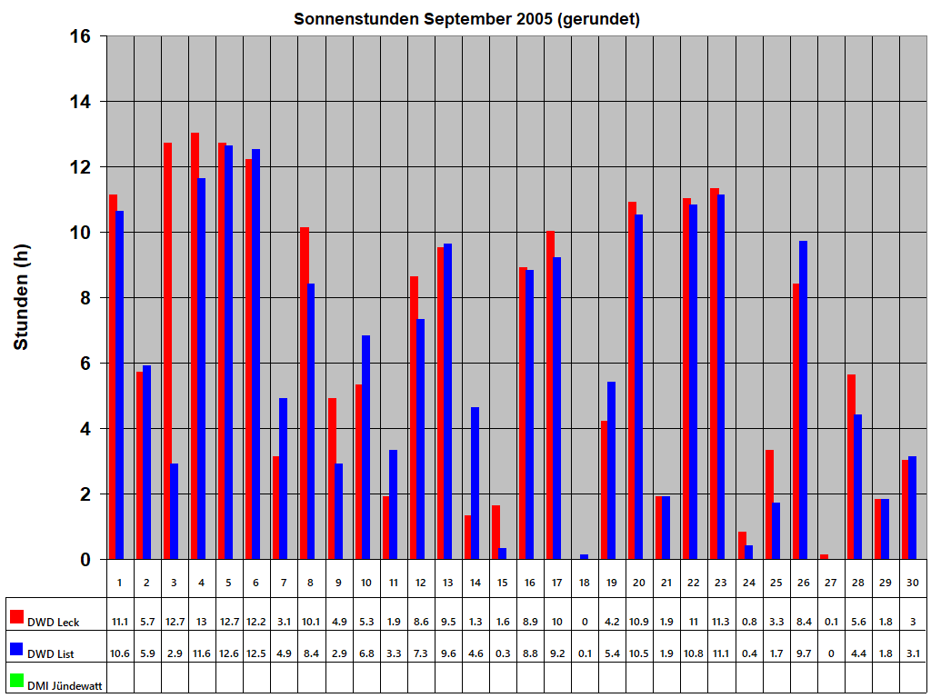 Sonnenstunden September 2005 (gerundet)