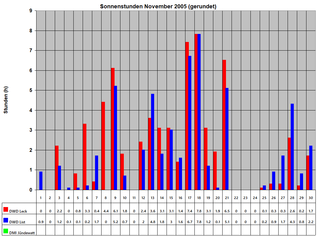 Sonnenstunden November 2005 (gerundet)