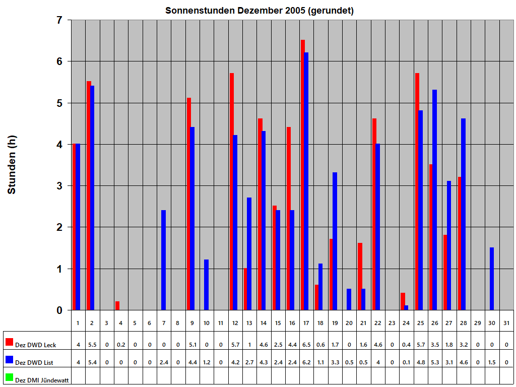 Sonnenstunden Dezember 2005 (gerundet)