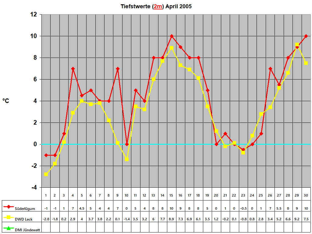 Tiefstwerte (2m) April 2005