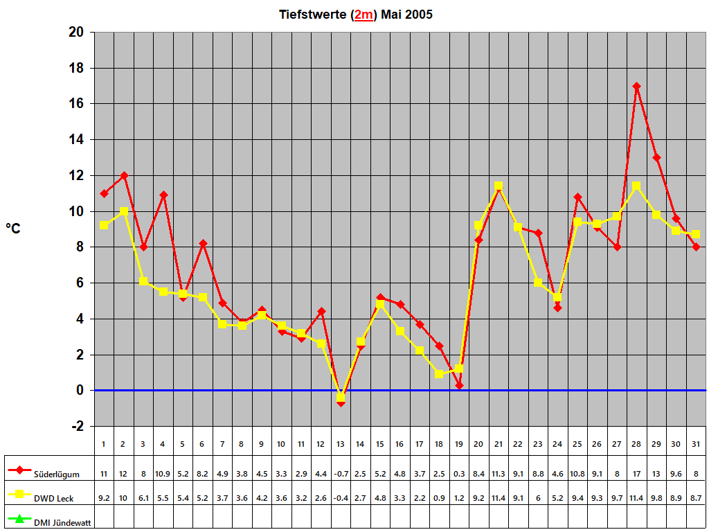 Tiefstwerte (2m) Mai 2005