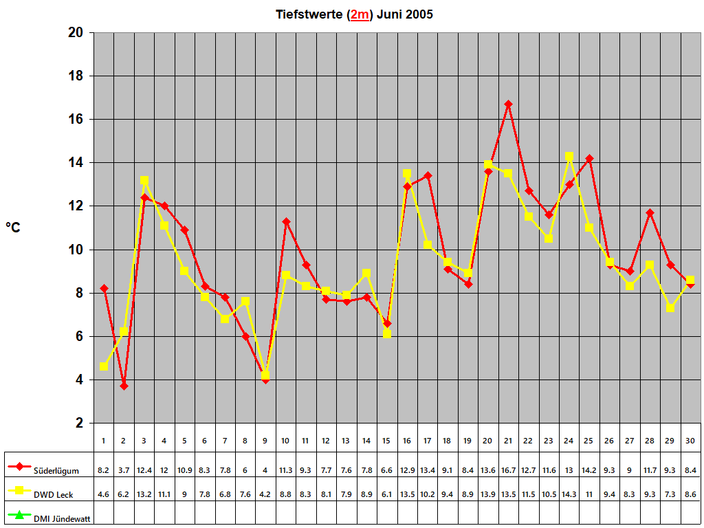 Tiefstwerte (2m) Juni 2005