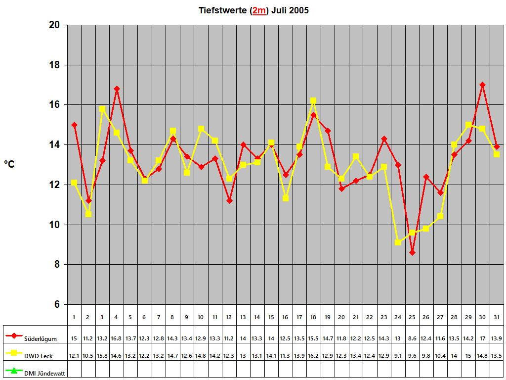 Tiefstwerte (2m) Juli 2005