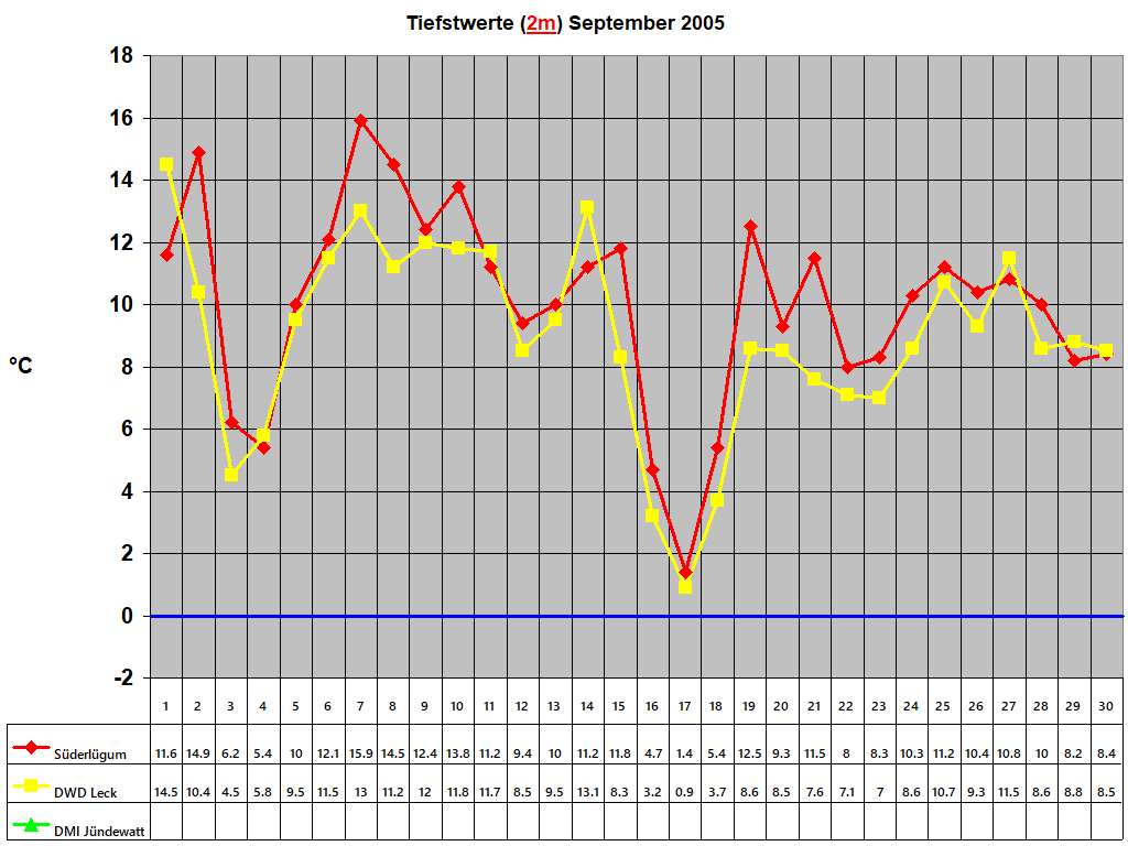 Tiefstwerte (2m) September 2005