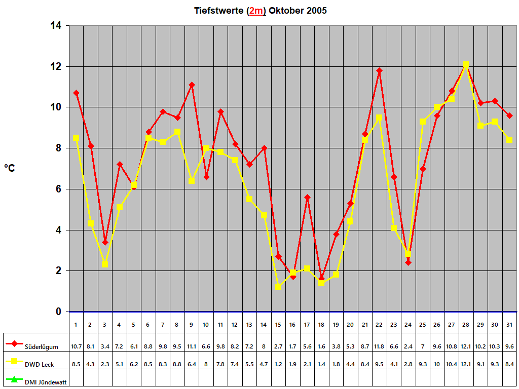 Tiefstwerte (2m) Oktober 2005