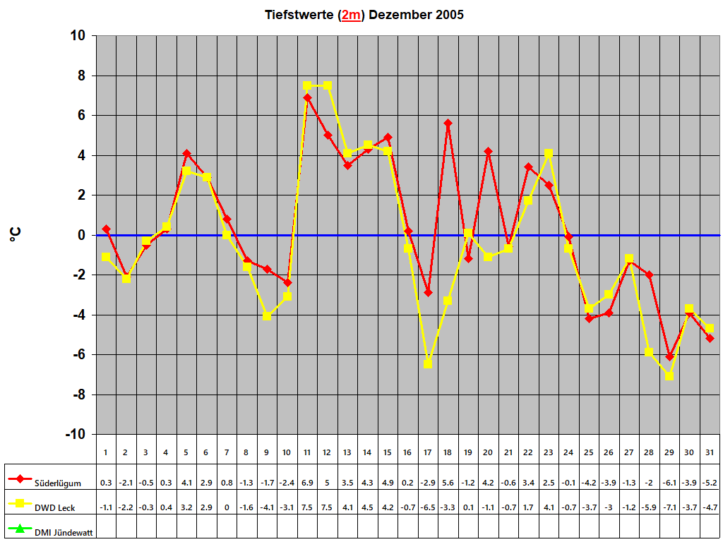 Tiefstwerte (2m) Dezember 2005