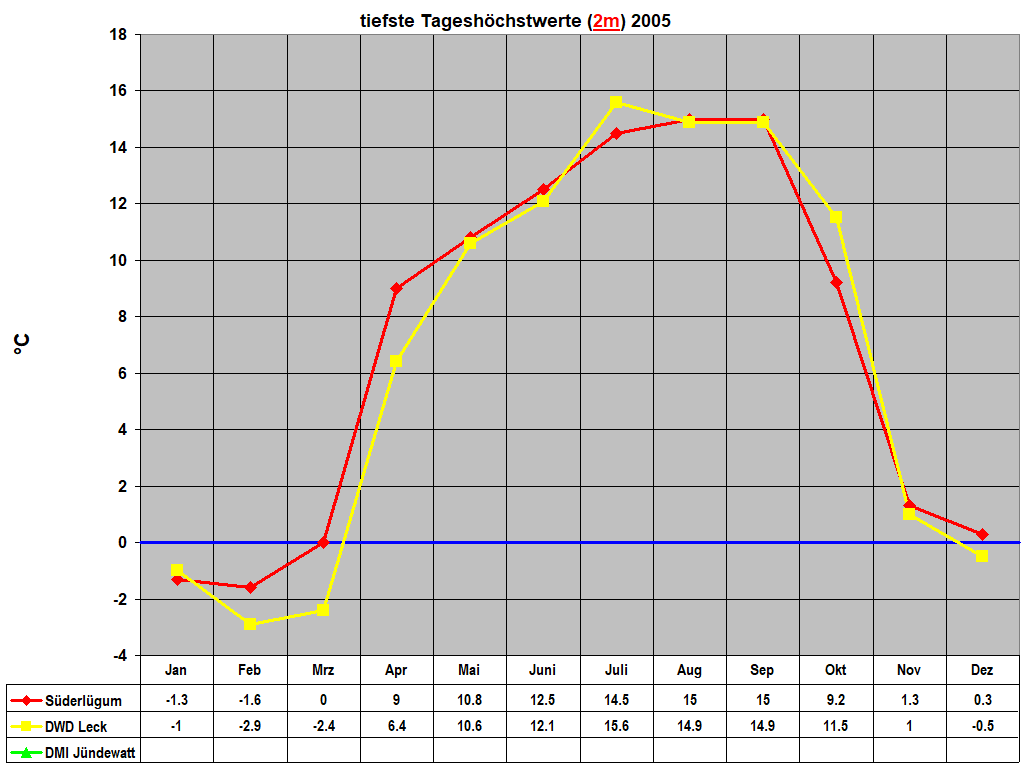 tiefste Tageshchstwerte (2m) 2005