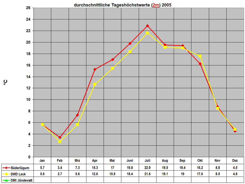 durchschnittliche Tageshchstwerte (2m) 2005