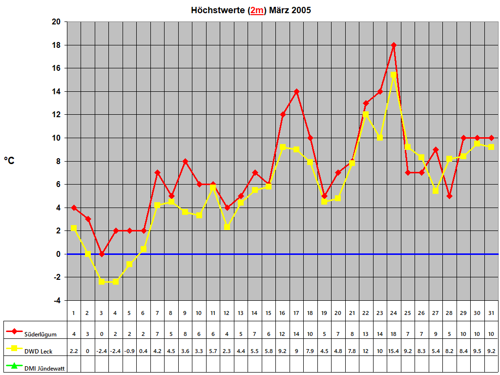 Hchstwerte (2m) Mrz 2005