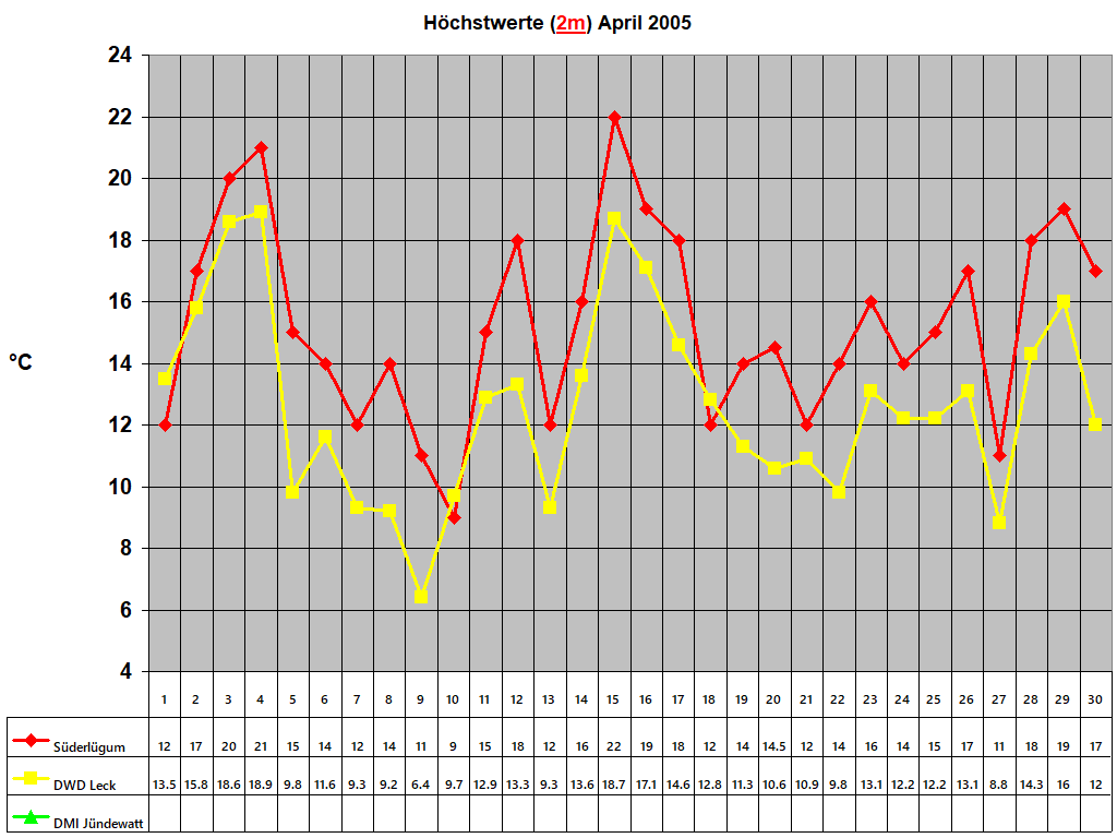 Hchstwerte (2m) April 2005