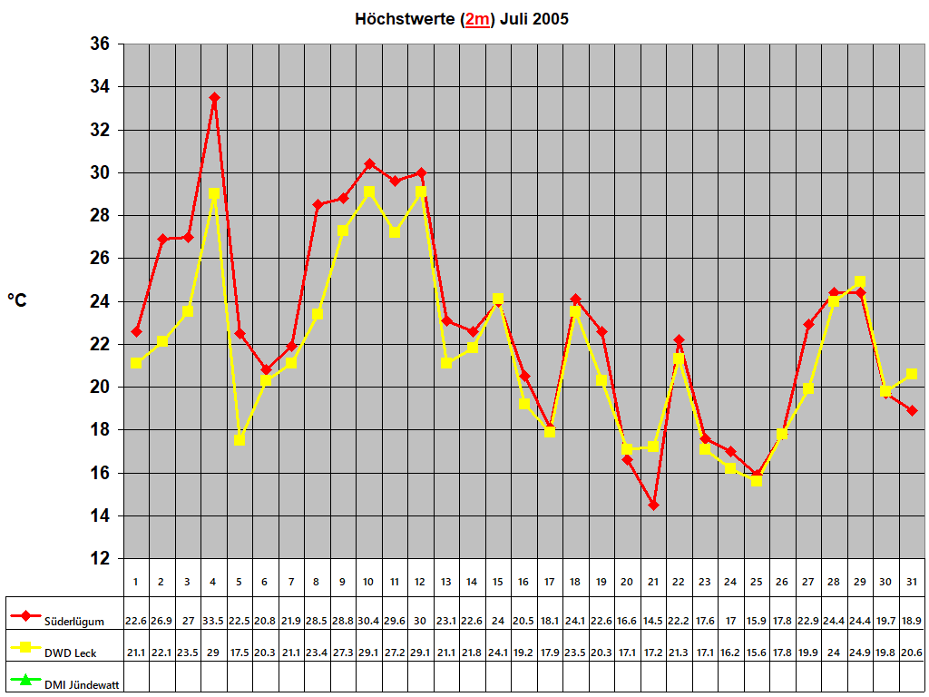 Hchstwerte (2m) Juli 2005