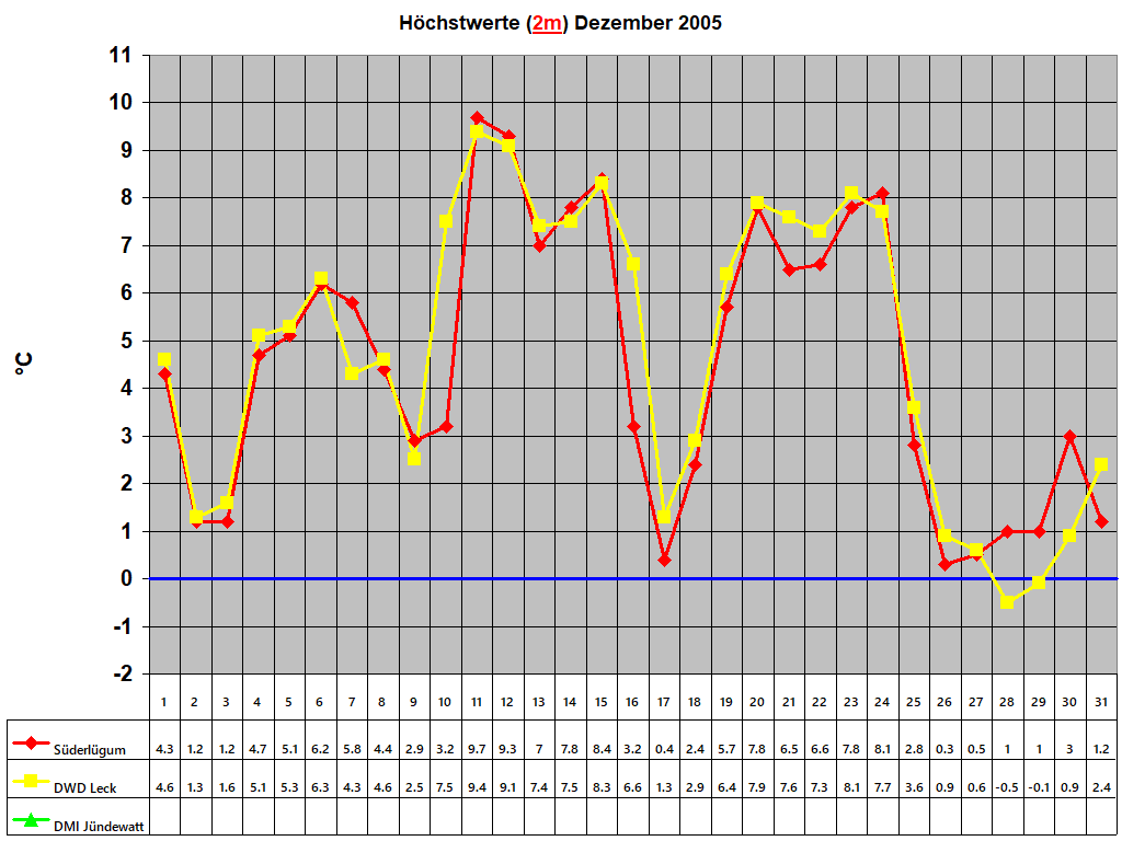 Hchstwerte (2m) Dezember 2005