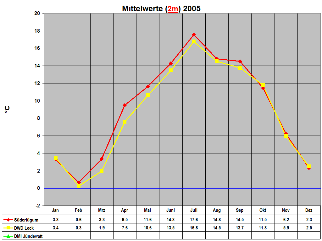 Mittelwerte (2m) 2005