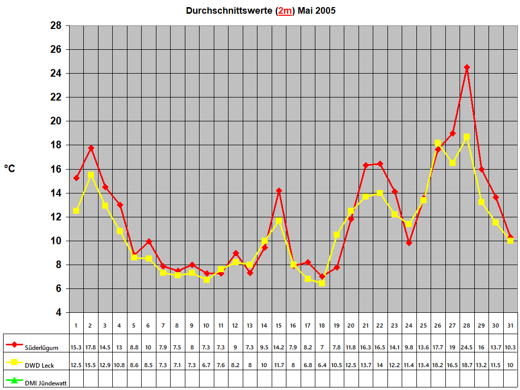 Durchschnittswerte (2m) Mai 2005