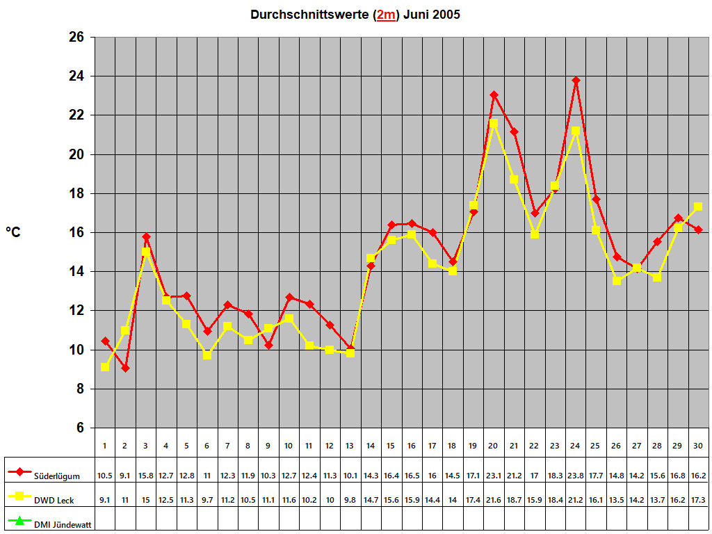 Durchschnittswerte (2m) Juni 2005