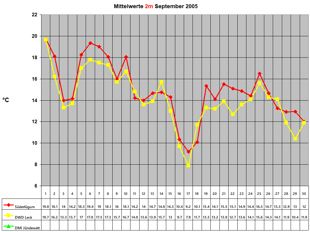 Mittelwerte 2m September 2005