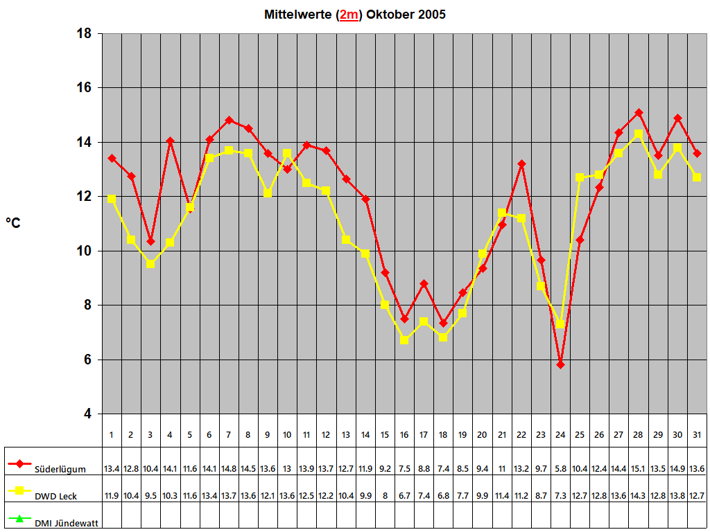 Mittelwerte (2m) Oktober 2005