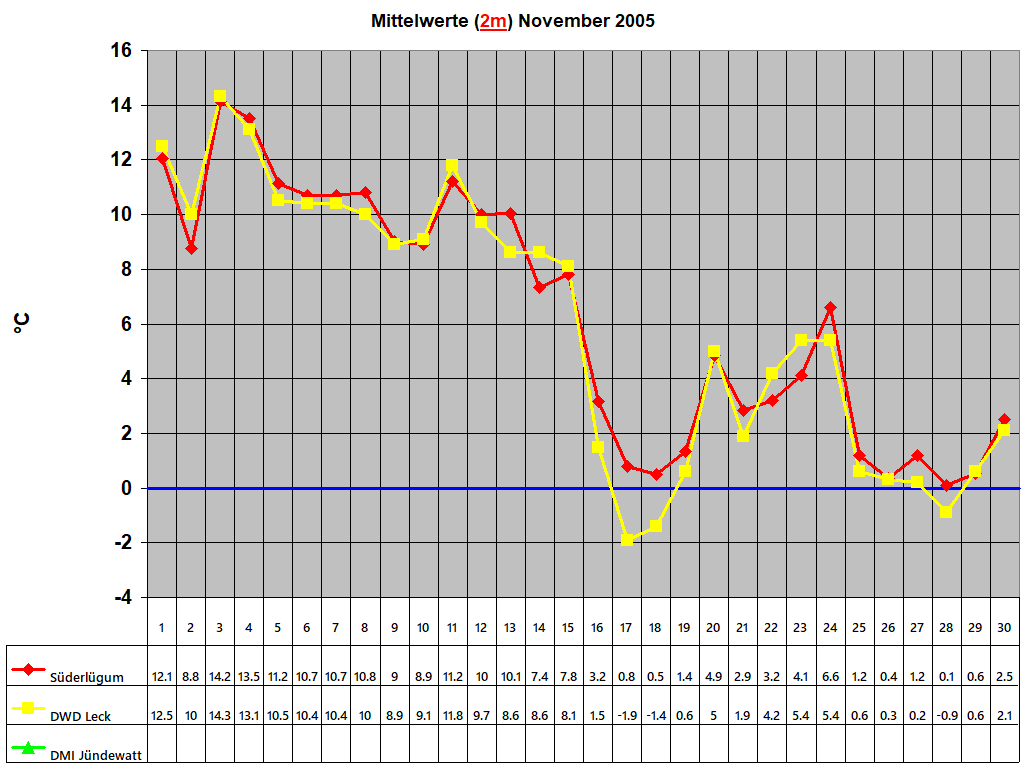 Mittelwerte (2m) November 2005