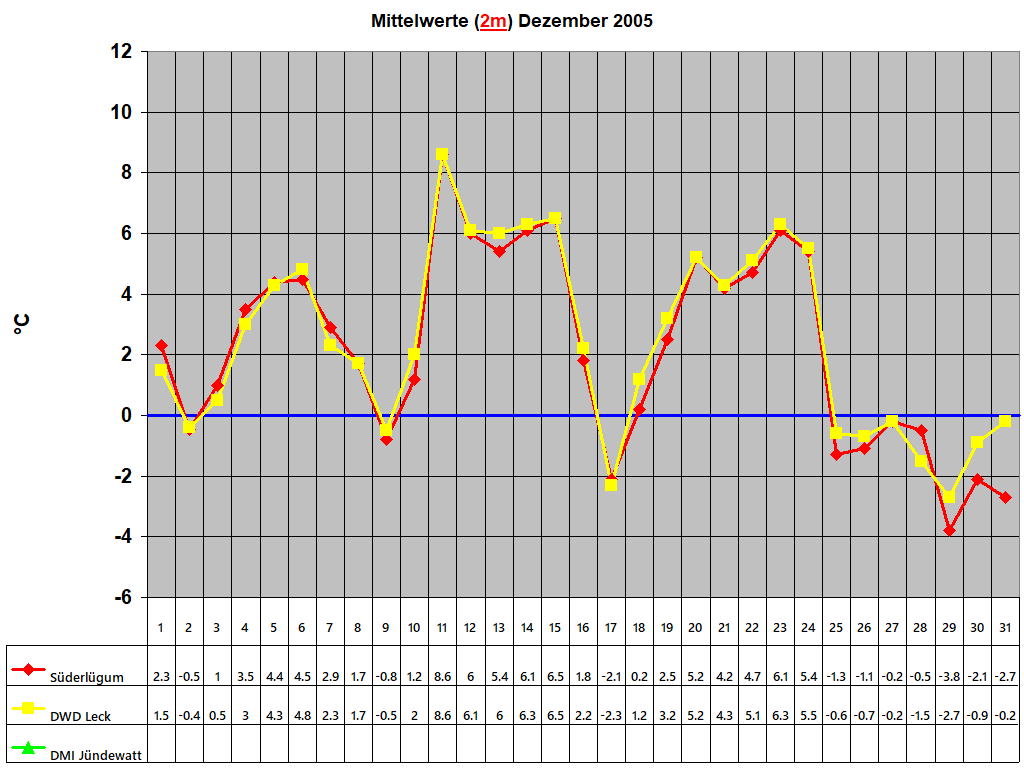 Mittelwerte (2m) Dezember 2005