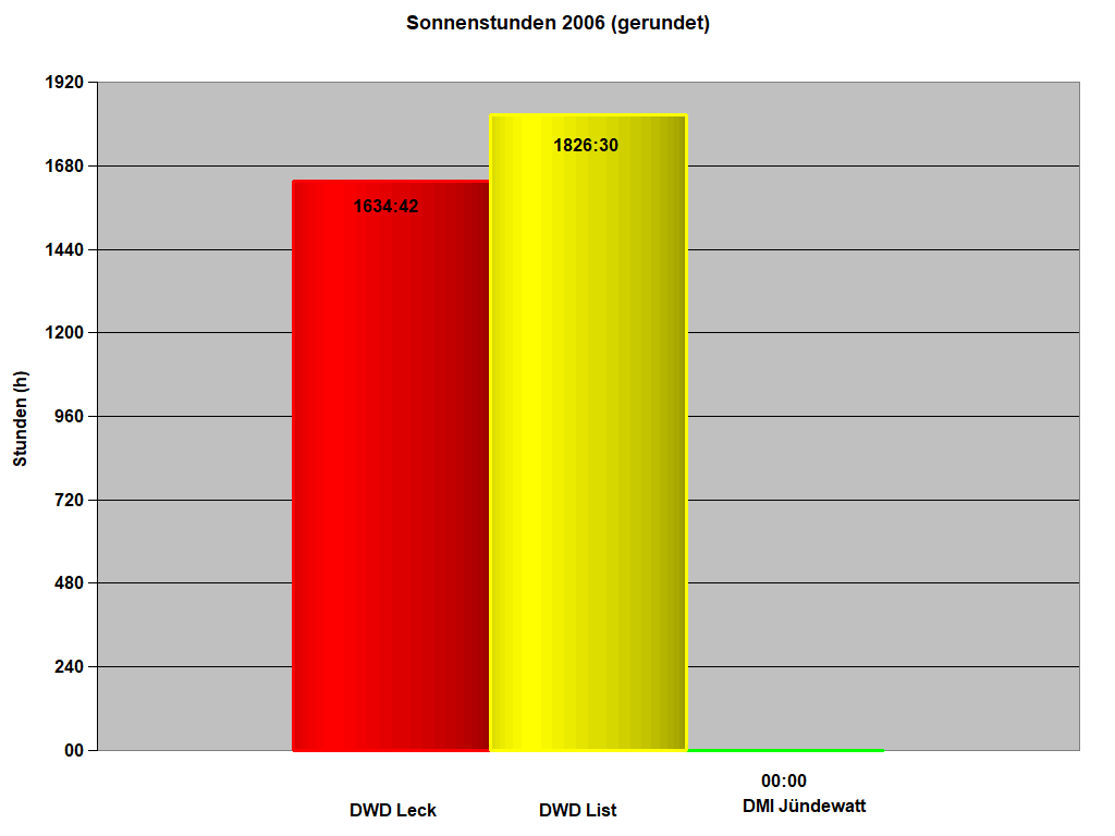 Sonnenstunden 2006 (gerundet)