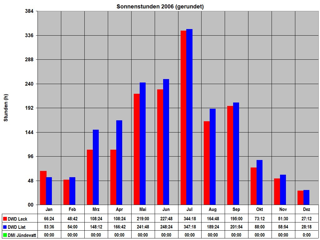 Sonnenstunden 2006 (gerundet)