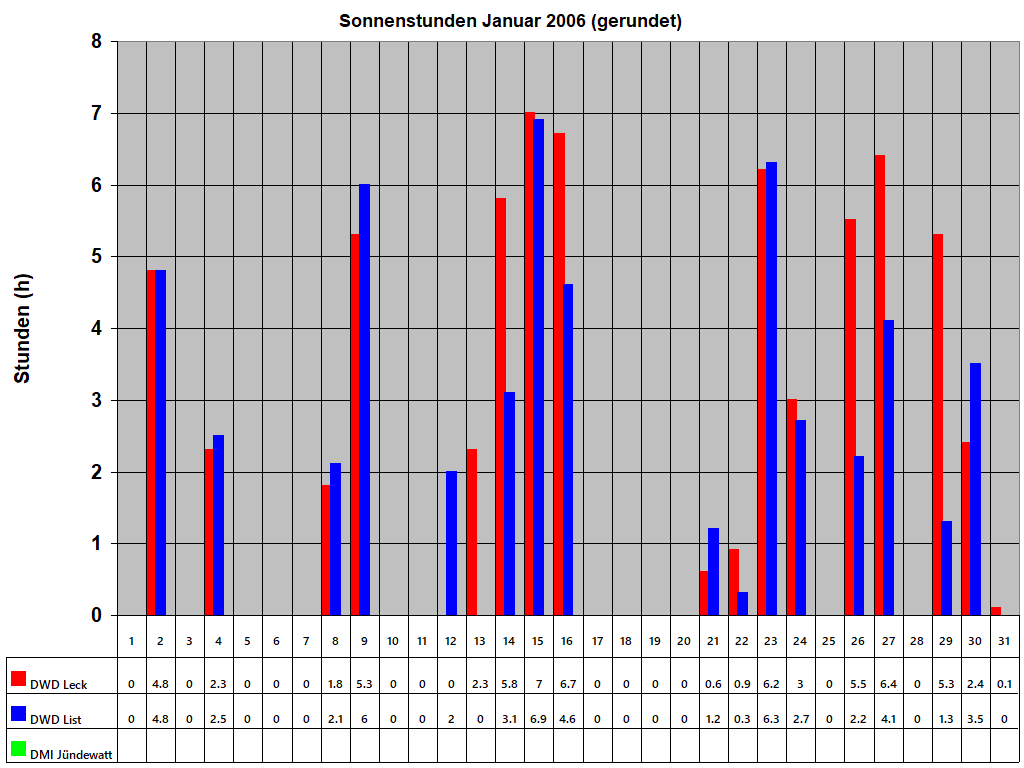 Sonnenstunden Januar 2006 (gerundet)