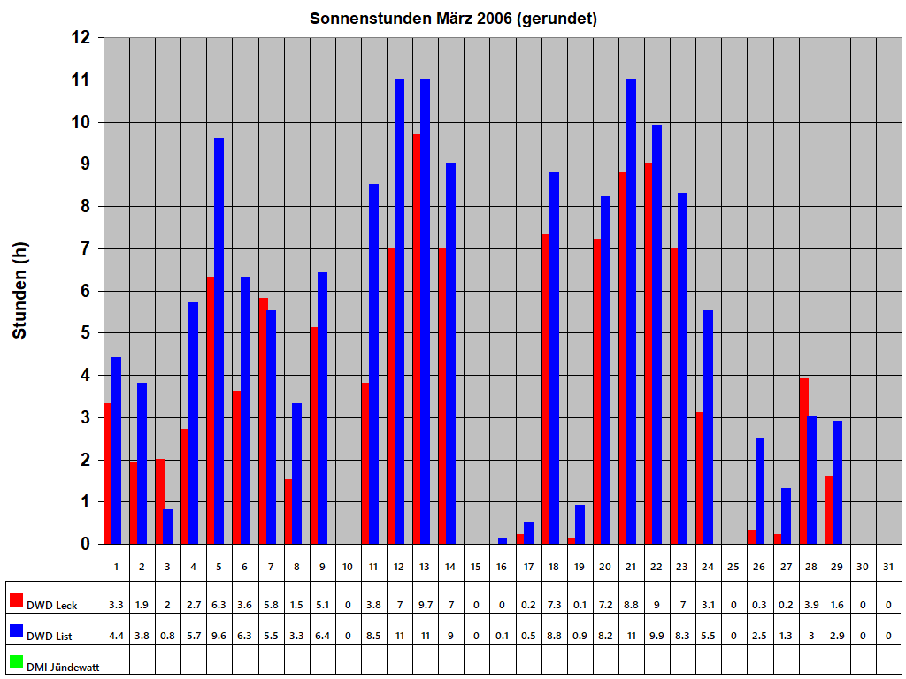 Sonnenstunden Mrz 2006 (gerundet)