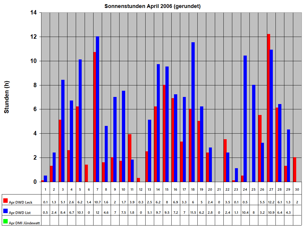 Sonnenstunden April 2006 (gerundet)