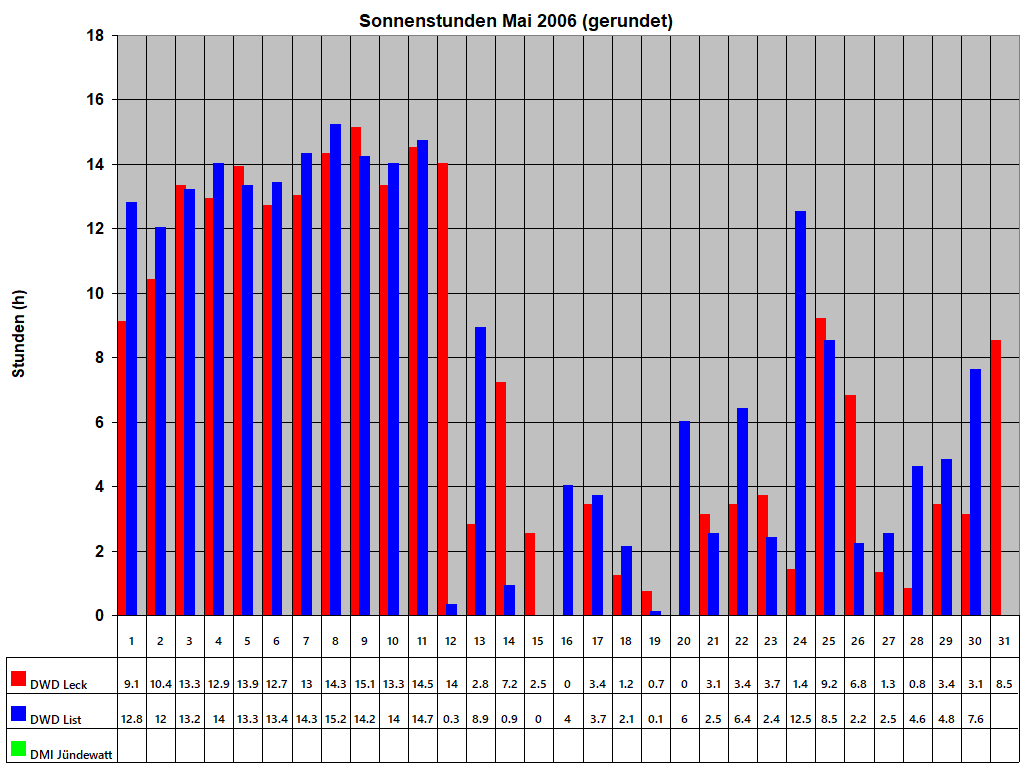 Sonnenstunden Mai 2006 (gerundet)