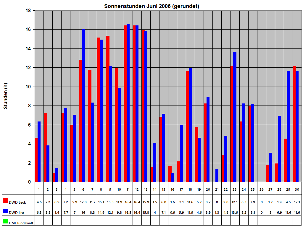 Sonnenstunden Juni 2006 (gerundet)