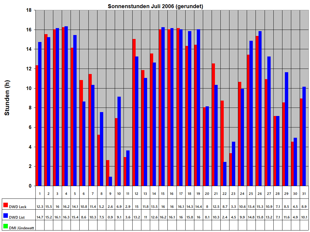 Sonnenstunden Juli 2006 (gerundet)