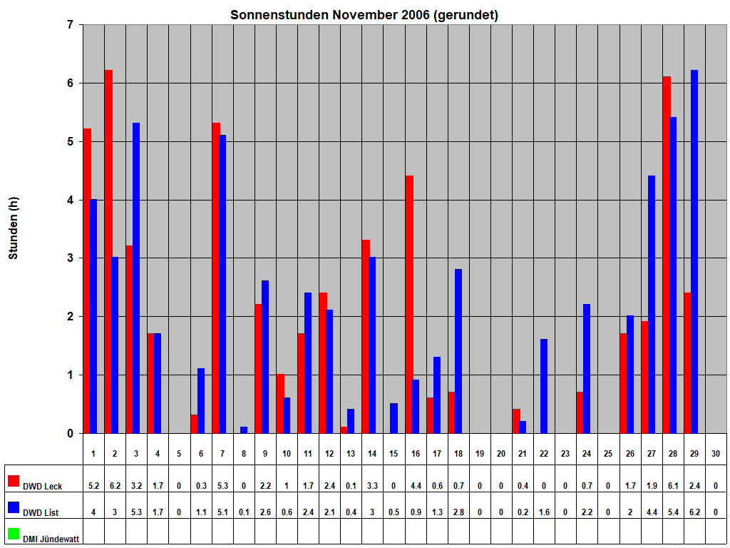 Sonnenstunden November 2006 (gerundet)