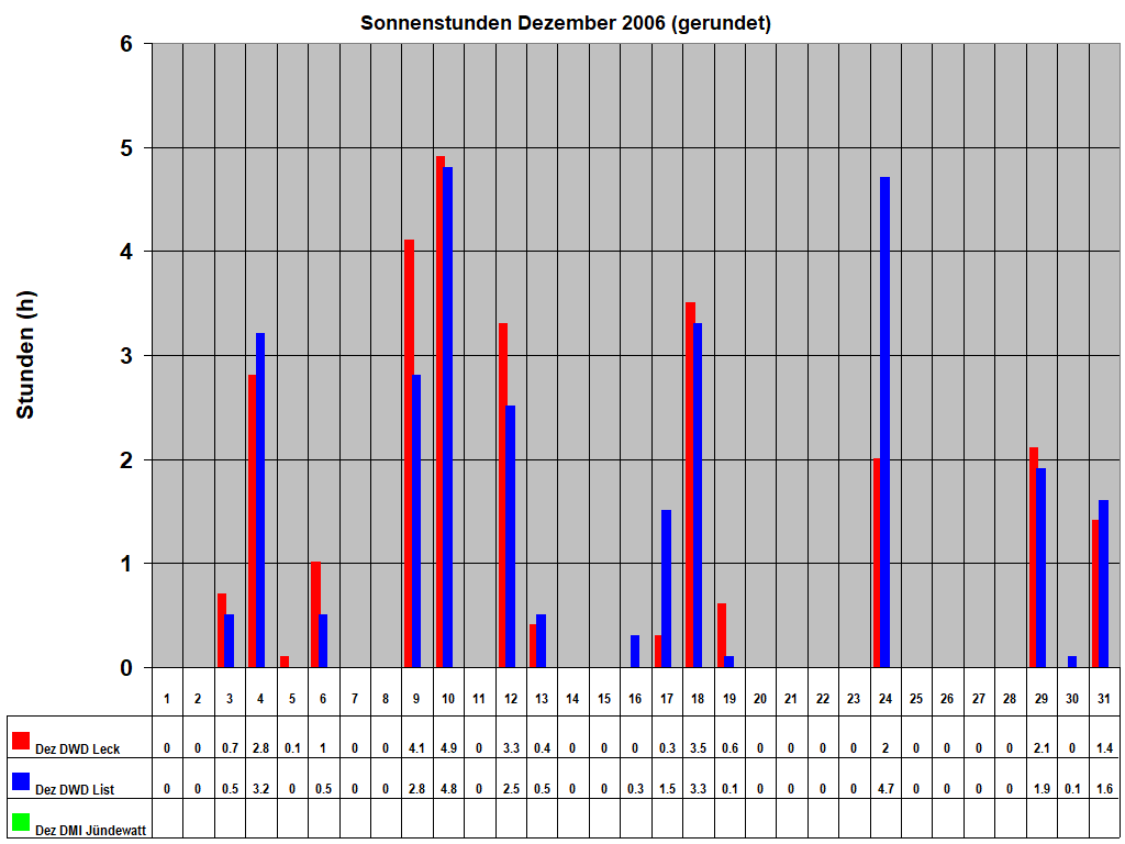 Sonnenstunden Dezember 2006 (gerundet)