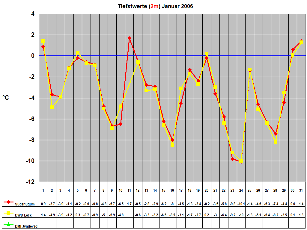 Tiefstwerte (2m) Januar 2006
