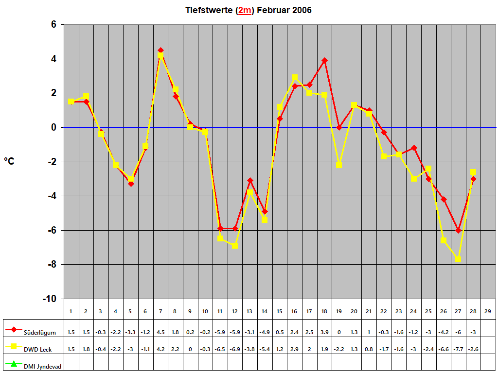 Tiefstwerte (2m) Februar 2006