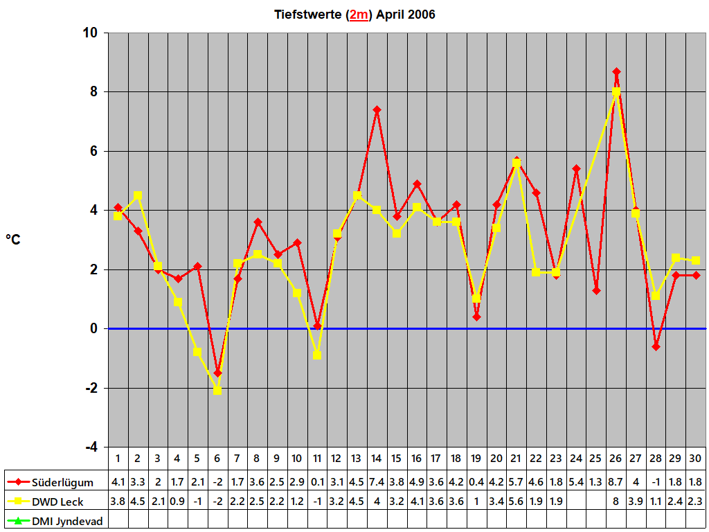 Tiefstwerte (2m) April 2006