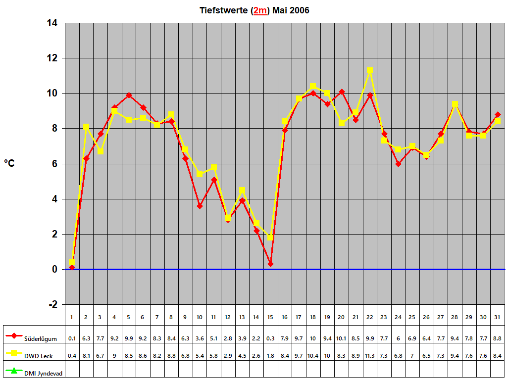 Tiefstwerte (2m) Mai 2006